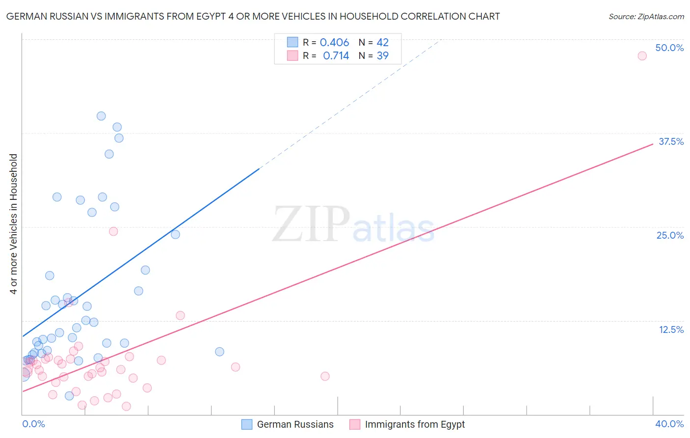 German Russian vs Immigrants from Egypt 4 or more Vehicles in Household
