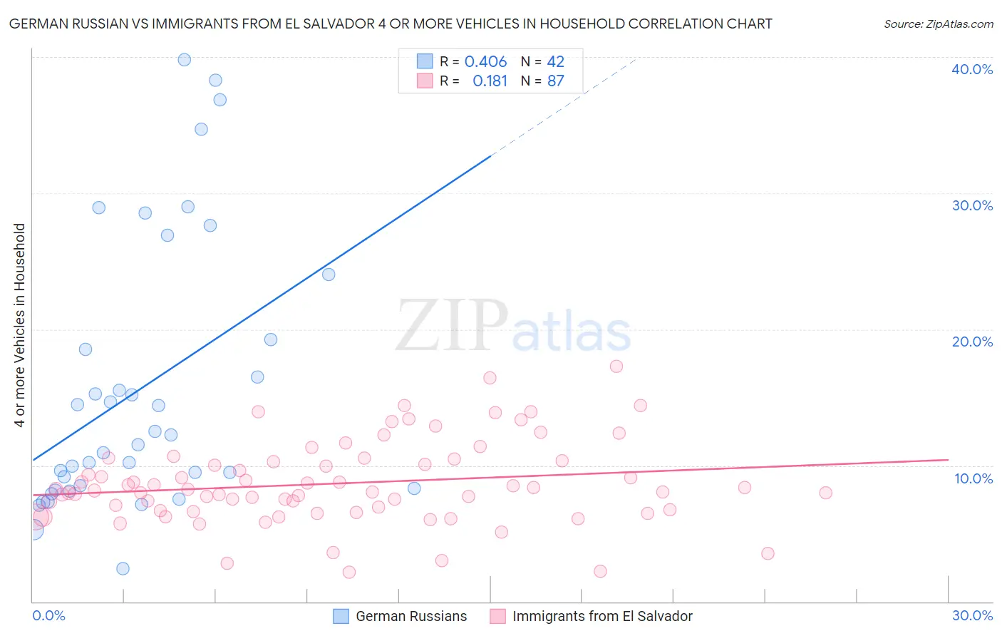 German Russian vs Immigrants from El Salvador 4 or more Vehicles in Household