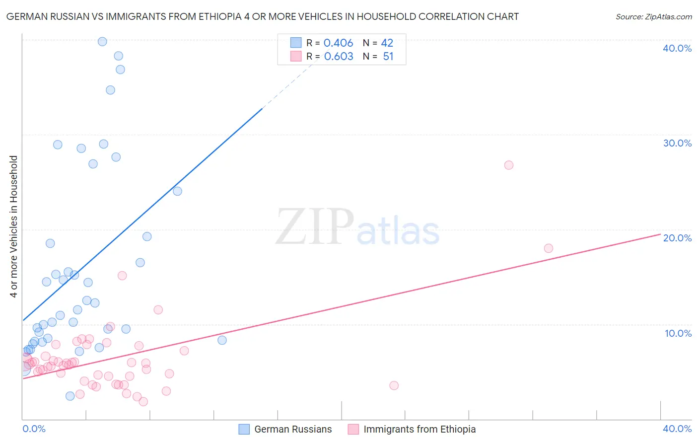 German Russian vs Immigrants from Ethiopia 4 or more Vehicles in Household