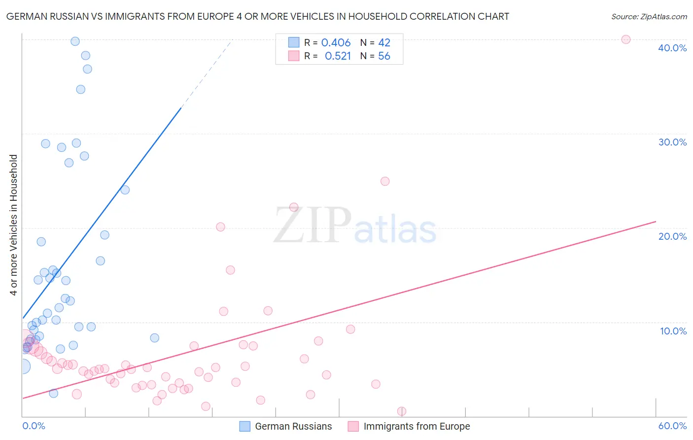 German Russian vs Immigrants from Europe 4 or more Vehicles in Household