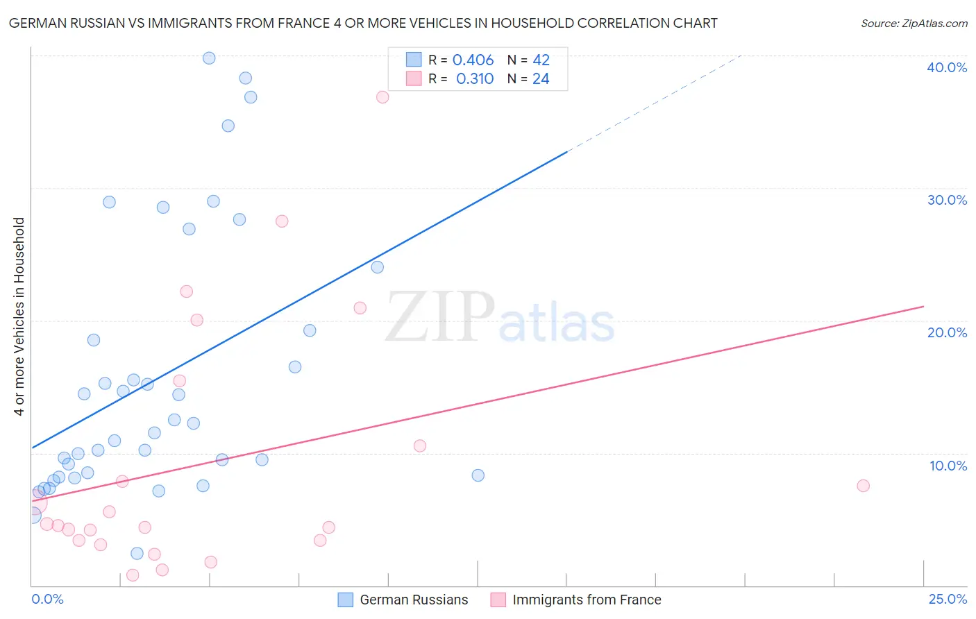 German Russian vs Immigrants from France 4 or more Vehicles in Household
