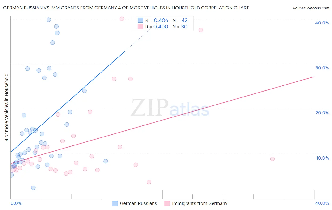 German Russian vs Immigrants from Germany 4 or more Vehicles in Household