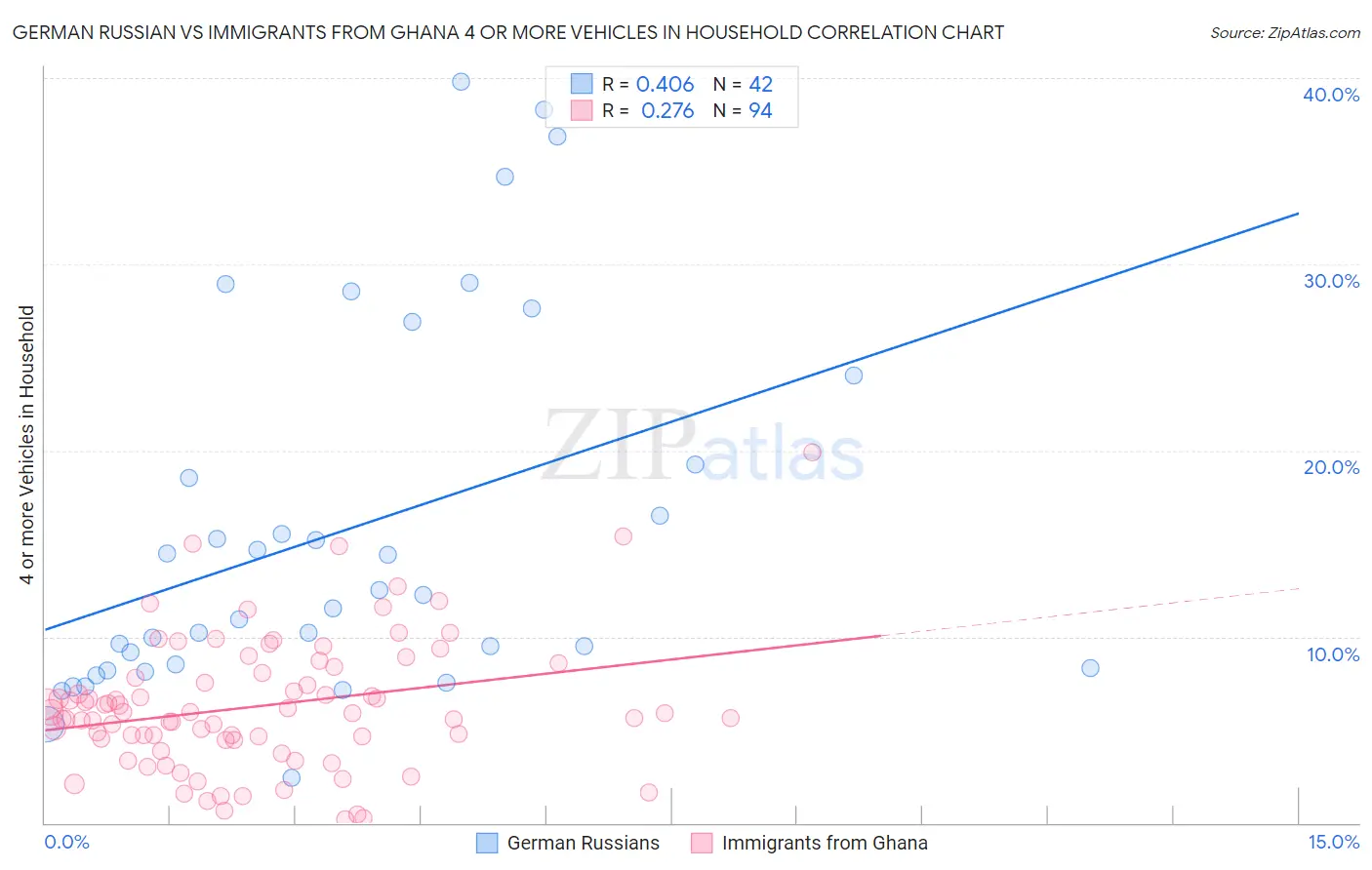German Russian vs Immigrants from Ghana 4 or more Vehicles in Household