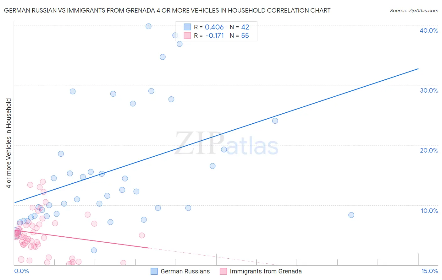 German Russian vs Immigrants from Grenada 4 or more Vehicles in Household