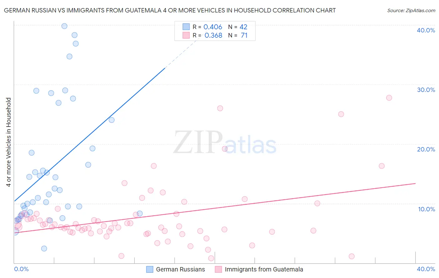 German Russian vs Immigrants from Guatemala 4 or more Vehicles in Household