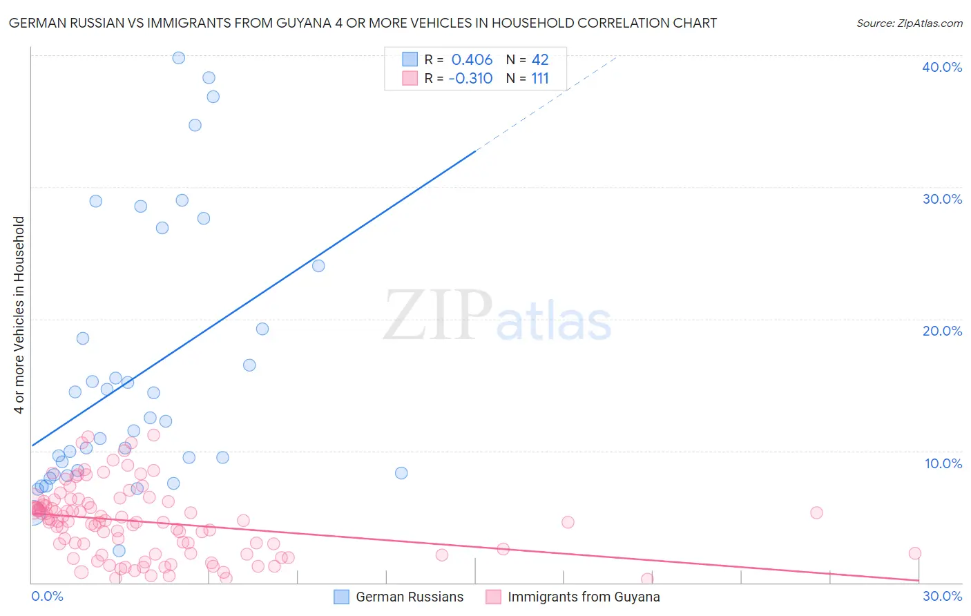 German Russian vs Immigrants from Guyana 4 or more Vehicles in Household