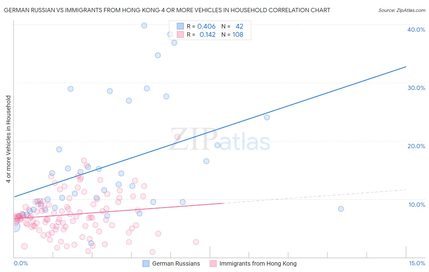 German Russian vs Immigrants from Hong Kong 4 or more Vehicles in Household
