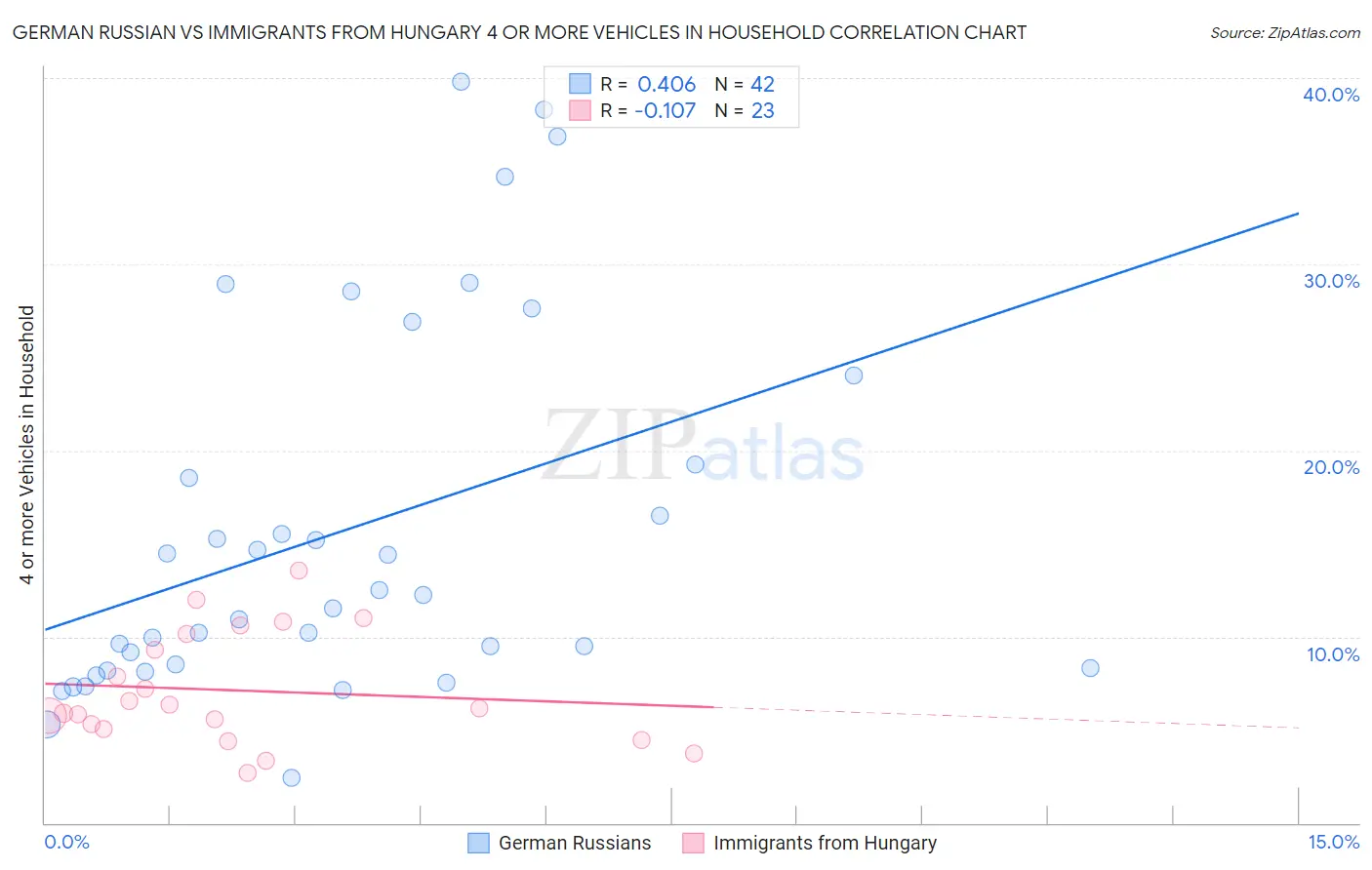 German Russian vs Immigrants from Hungary 4 or more Vehicles in Household