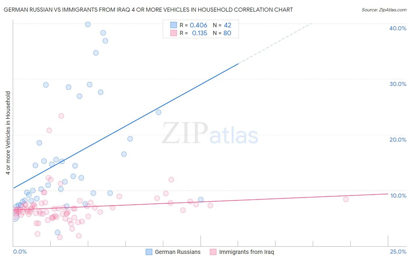 German Russian vs Immigrants from Iraq 4 or more Vehicles in Household