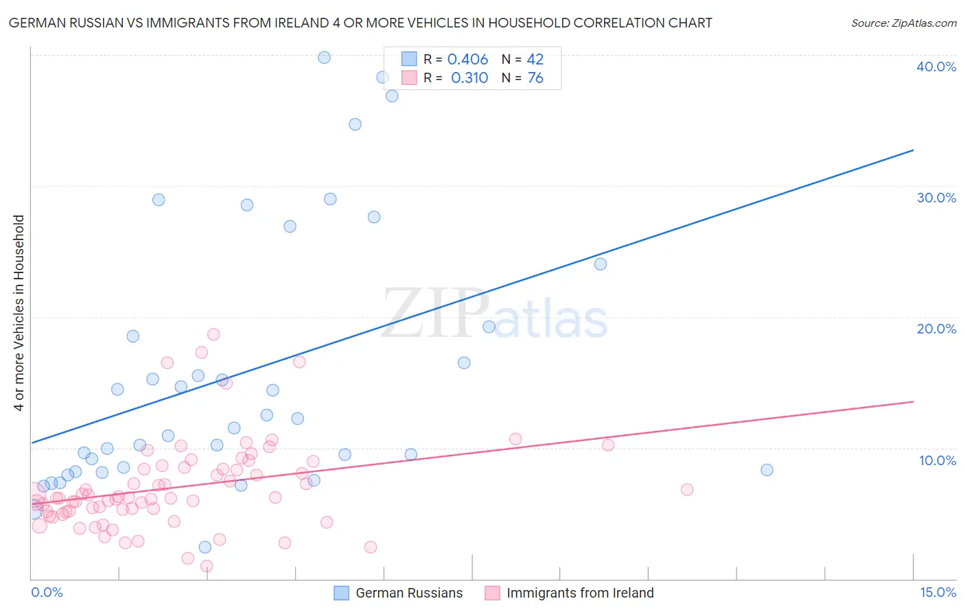 German Russian vs Immigrants from Ireland 4 or more Vehicles in Household