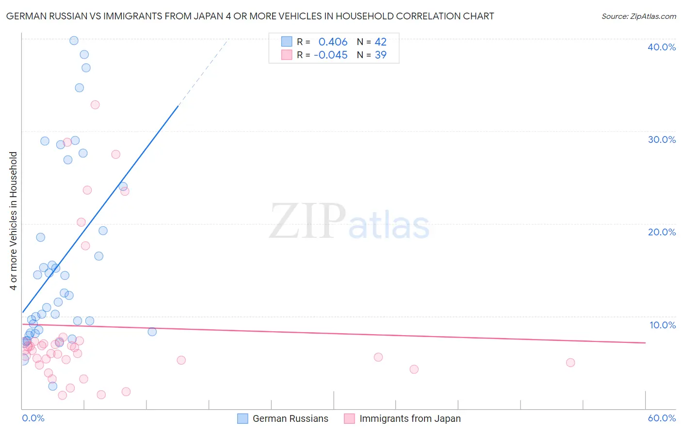 German Russian vs Immigrants from Japan 4 or more Vehicles in Household