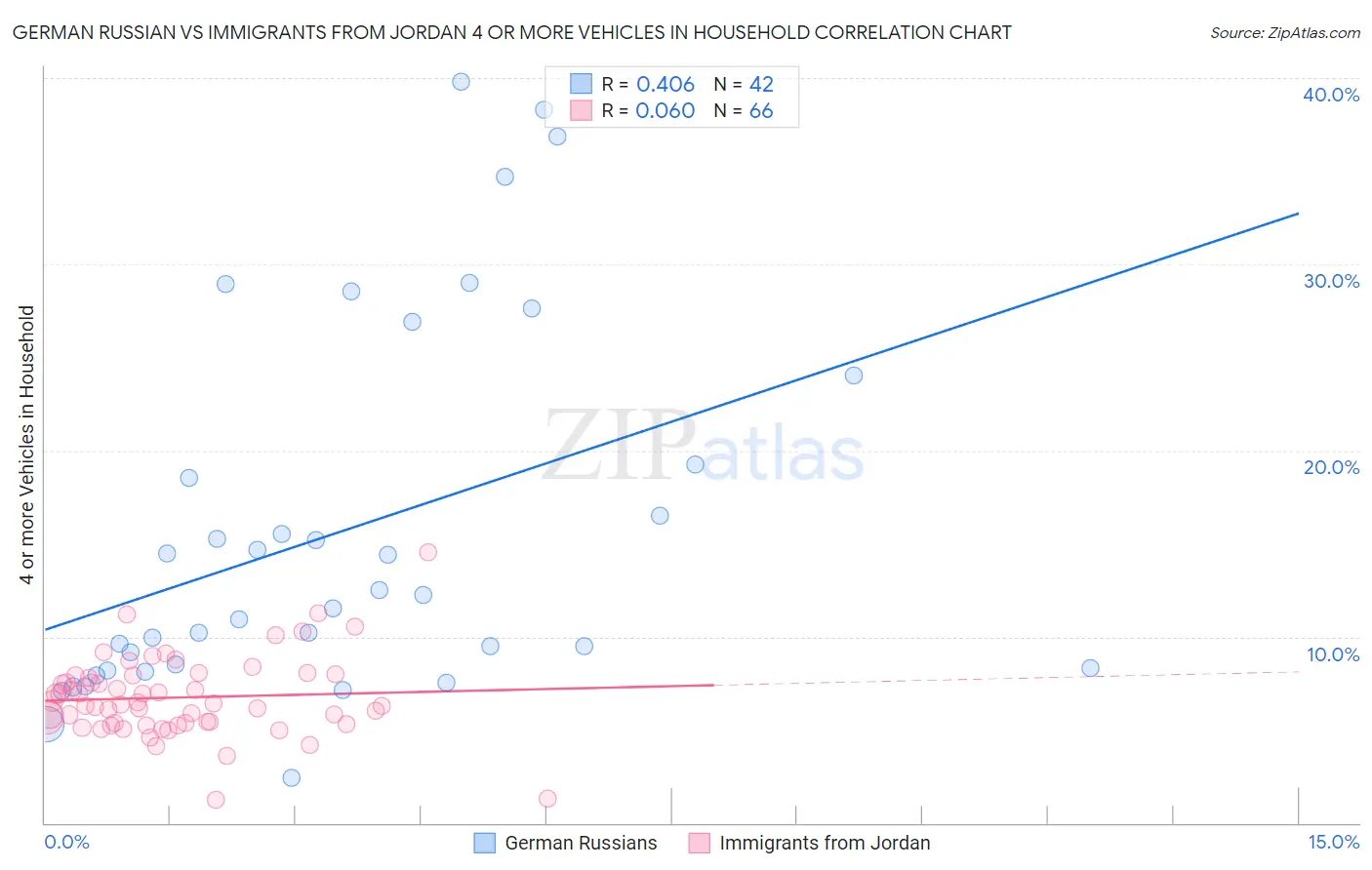 German Russian vs Immigrants from Jordan 4 or more Vehicles in Household