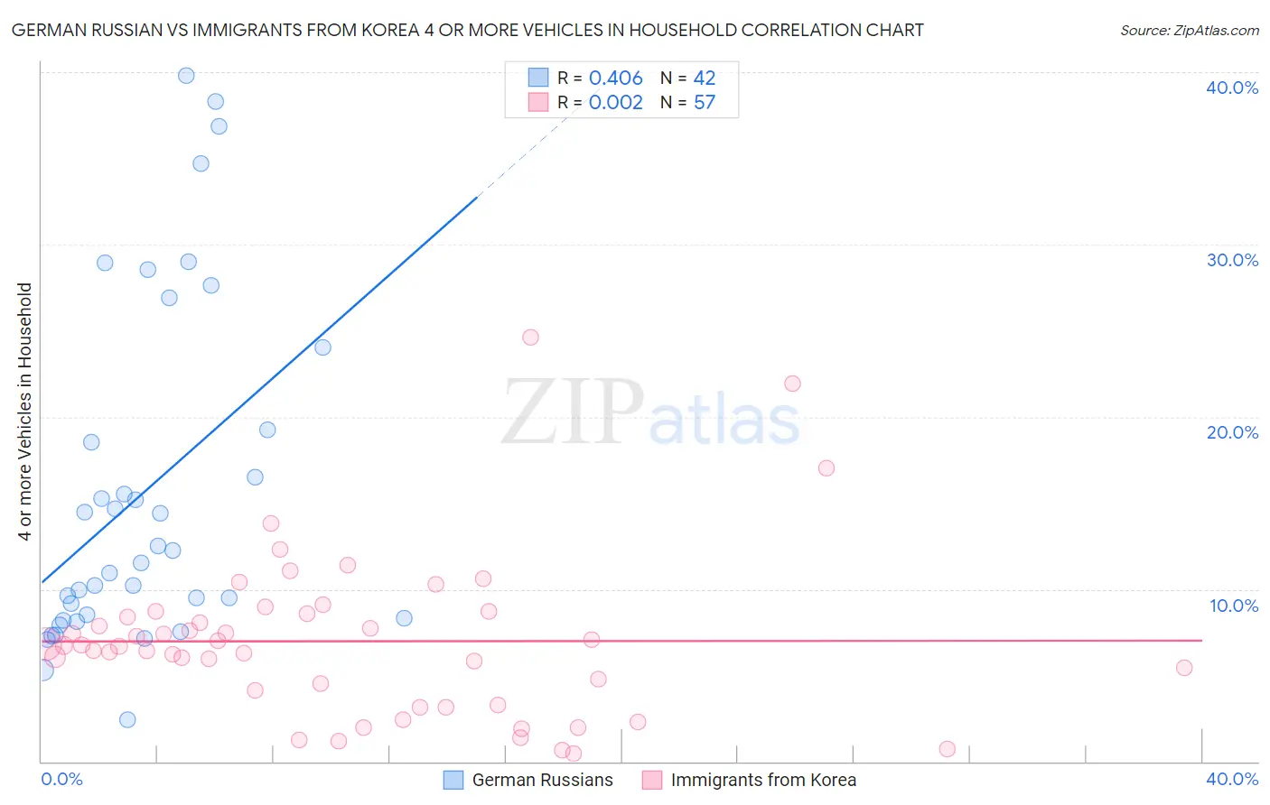 German Russian vs Immigrants from Korea 4 or more Vehicles in Household