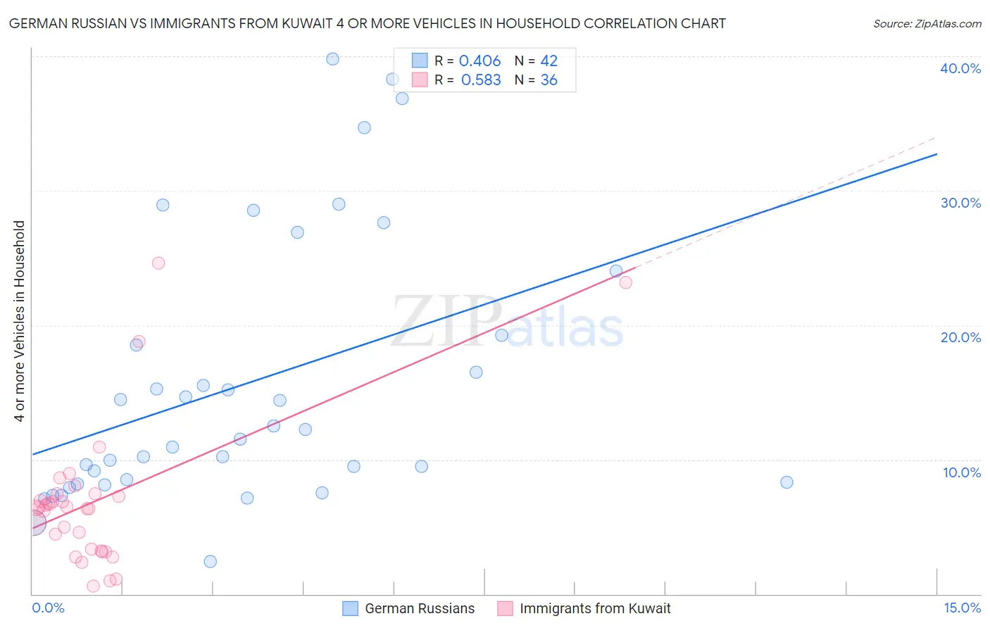 German Russian vs Immigrants from Kuwait 4 or more Vehicles in Household