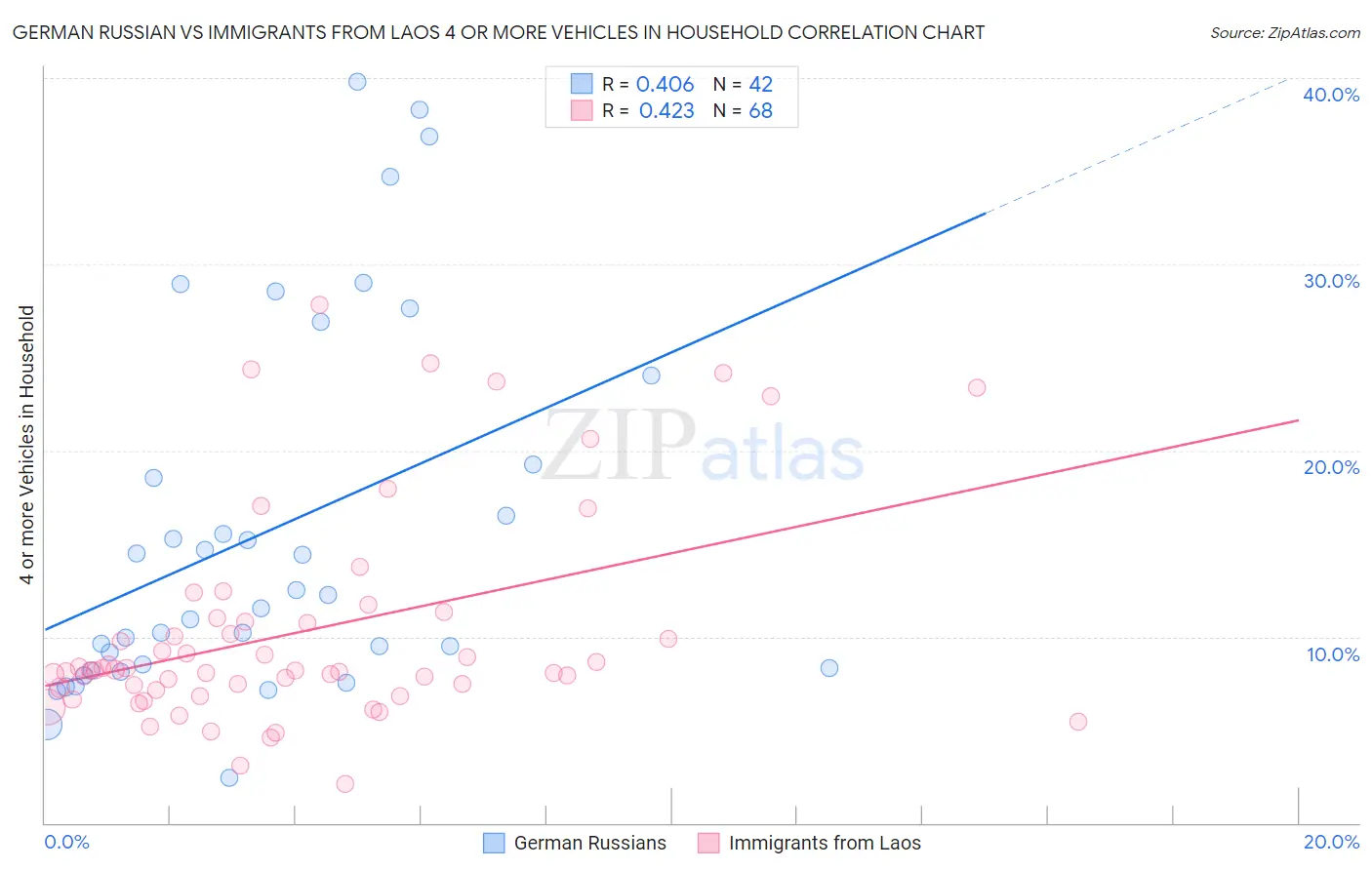 German Russian vs Immigrants from Laos 4 or more Vehicles in Household