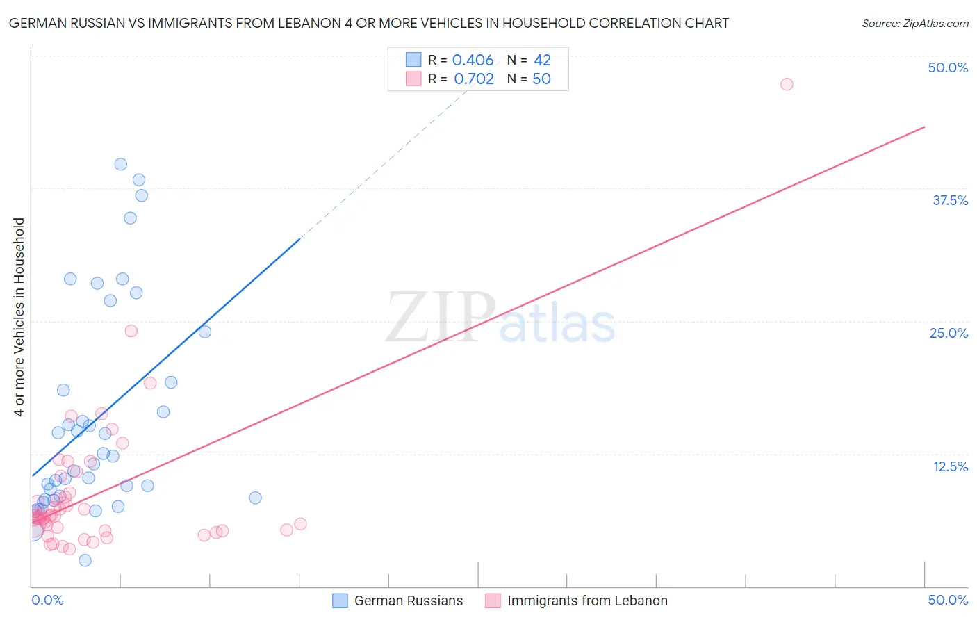 German Russian vs Immigrants from Lebanon 4 or more Vehicles in Household