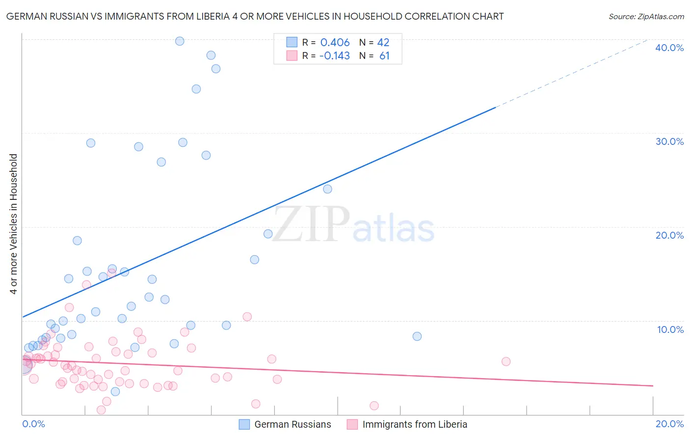 German Russian vs Immigrants from Liberia 4 or more Vehicles in Household