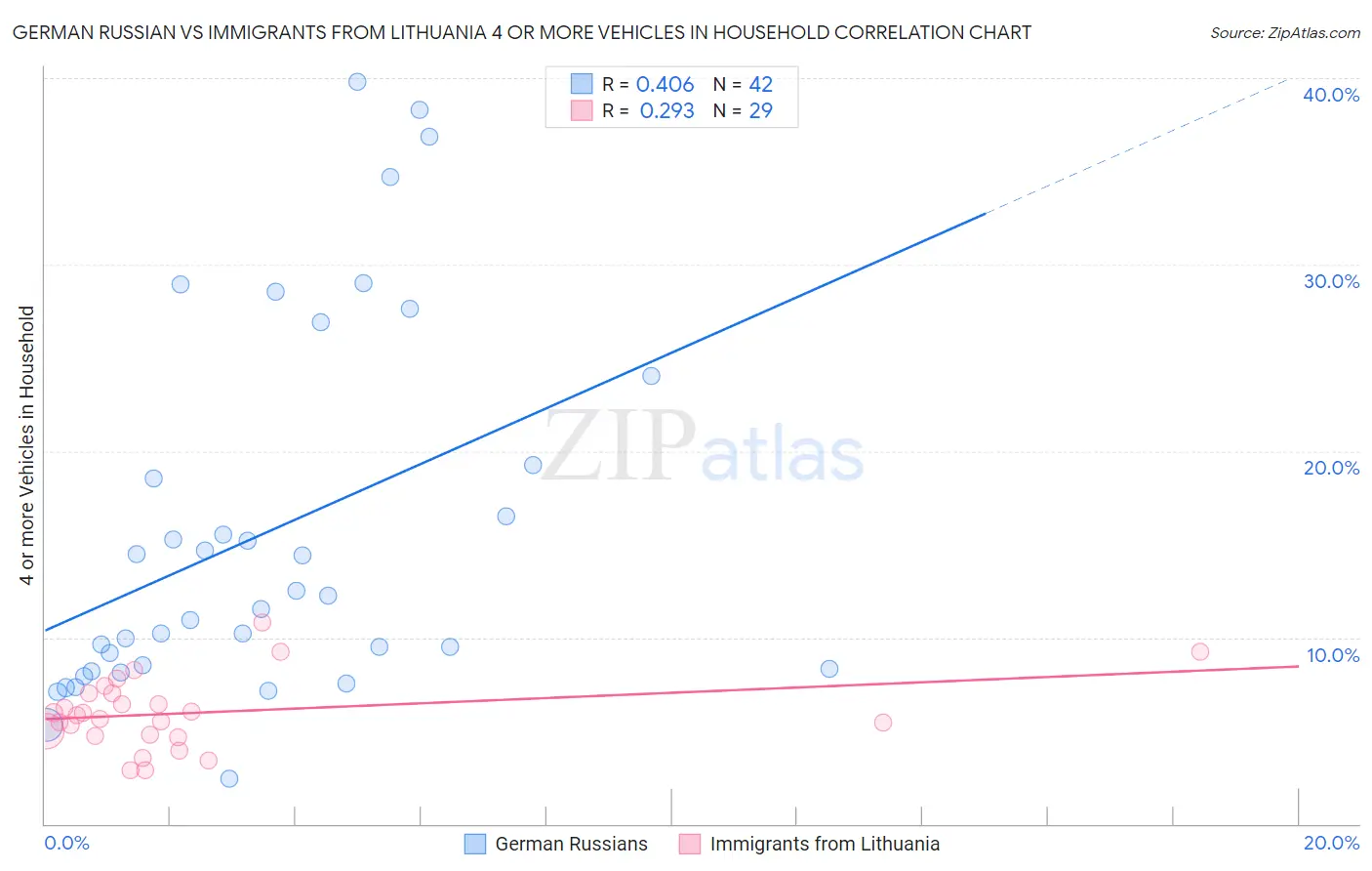 German Russian vs Immigrants from Lithuania 4 or more Vehicles in Household
