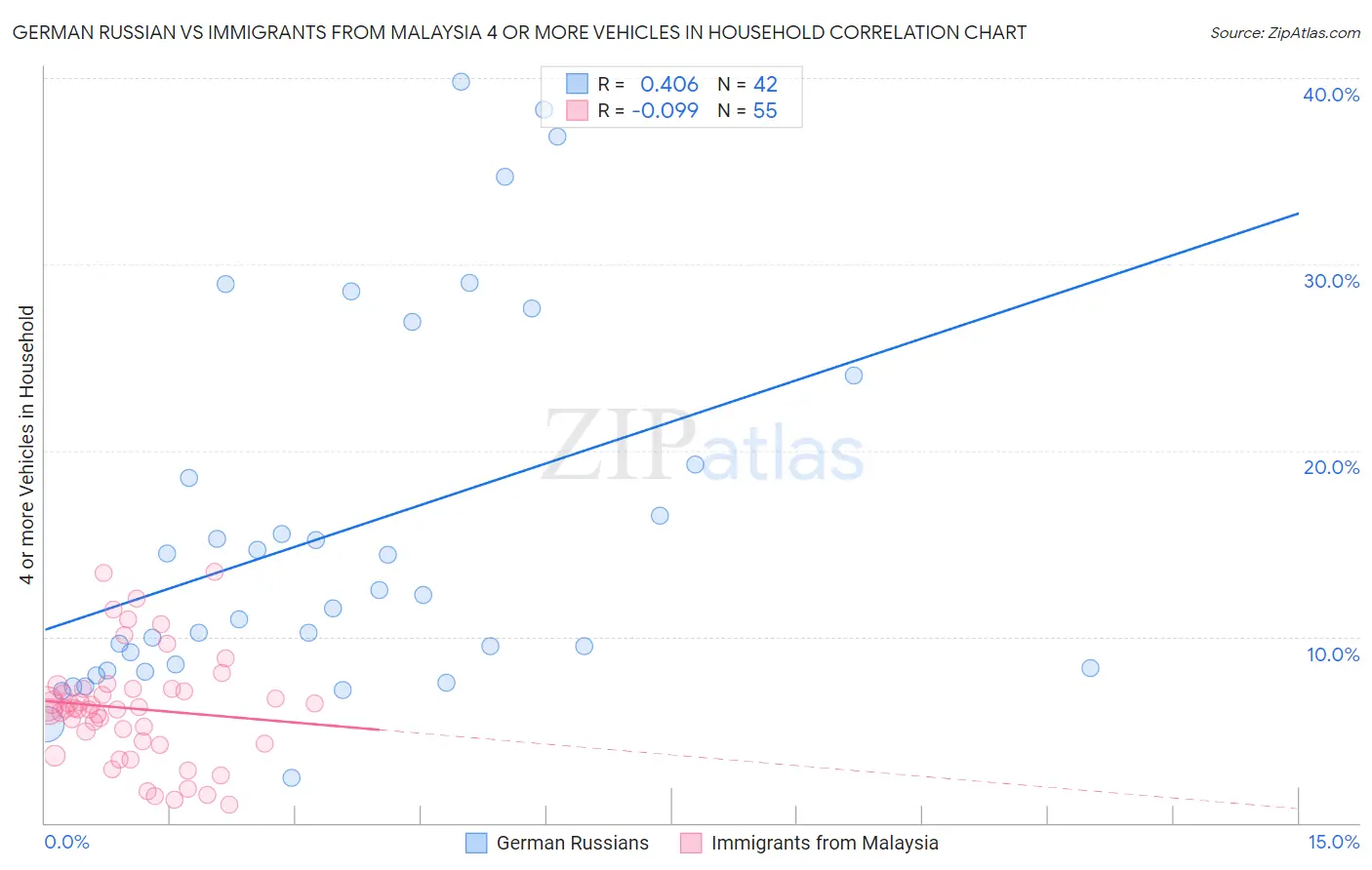 German Russian vs Immigrants from Malaysia 4 or more Vehicles in Household