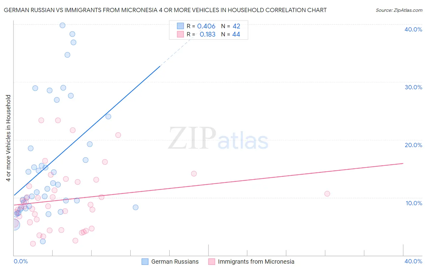 German Russian vs Immigrants from Micronesia 4 or more Vehicles in Household