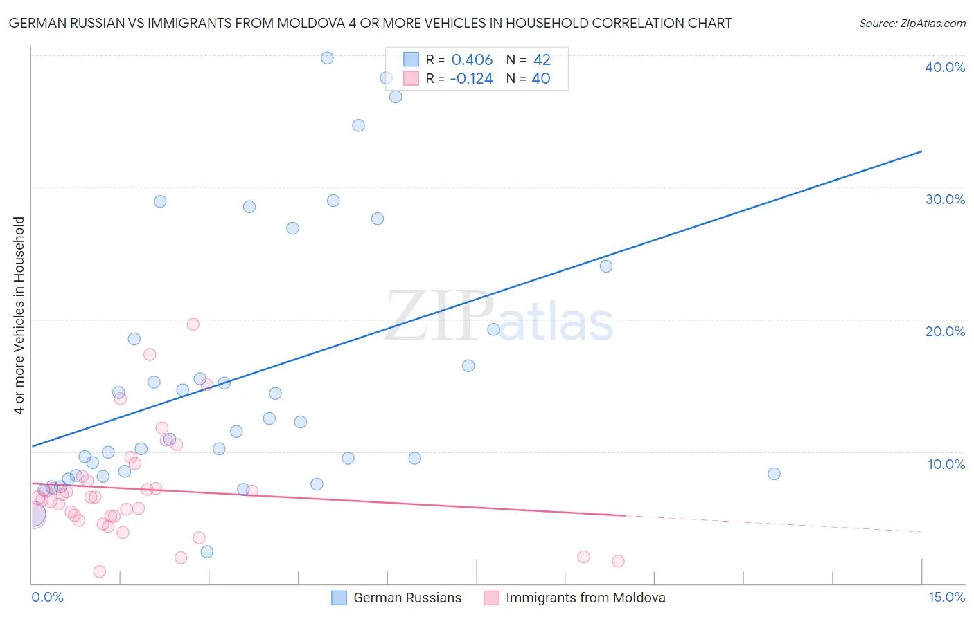 German Russian vs Immigrants from Moldova 4 or more Vehicles in Household