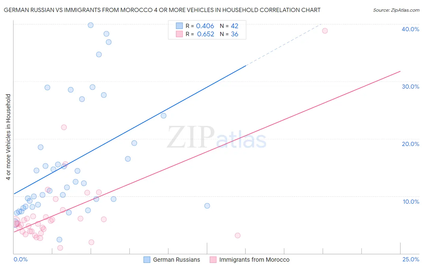 German Russian vs Immigrants from Morocco 4 or more Vehicles in Household