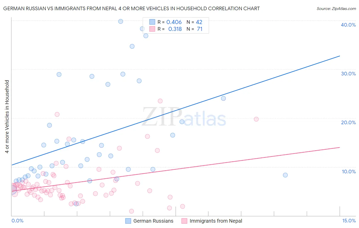 German Russian vs Immigrants from Nepal 4 or more Vehicles in Household
