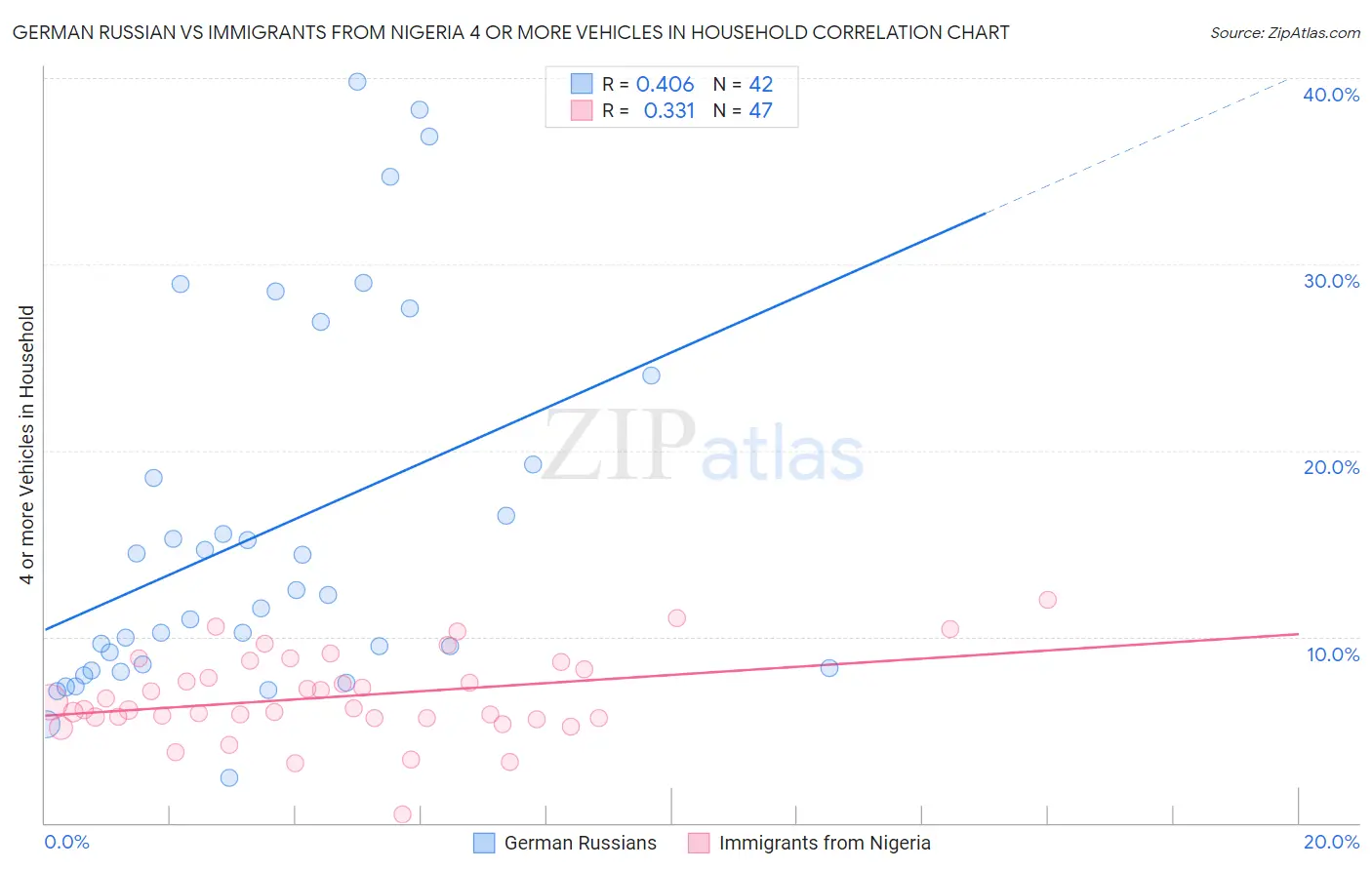 German Russian vs Immigrants from Nigeria 4 or more Vehicles in Household