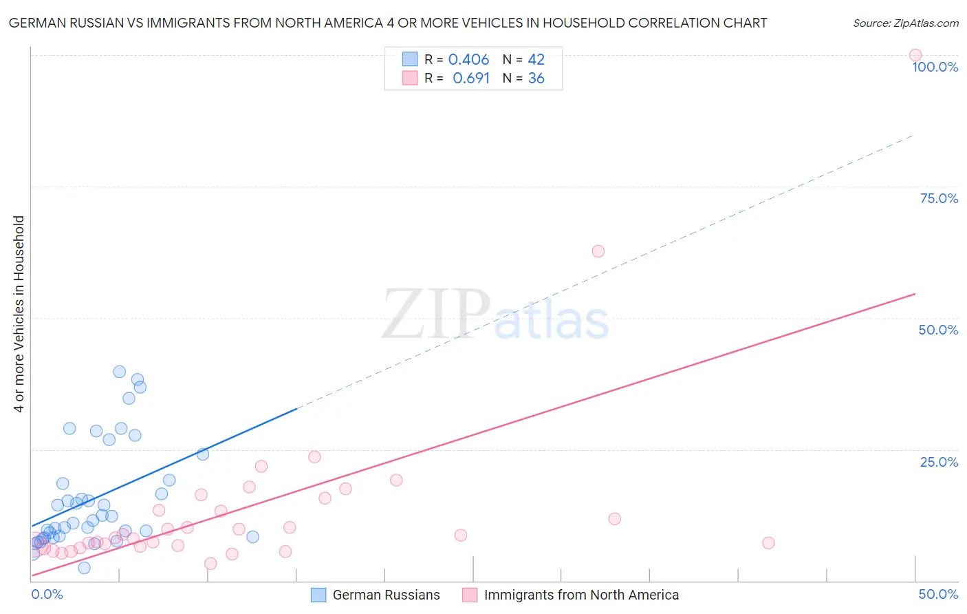 German Russian vs Immigrants from North America 4 or more Vehicles in Household