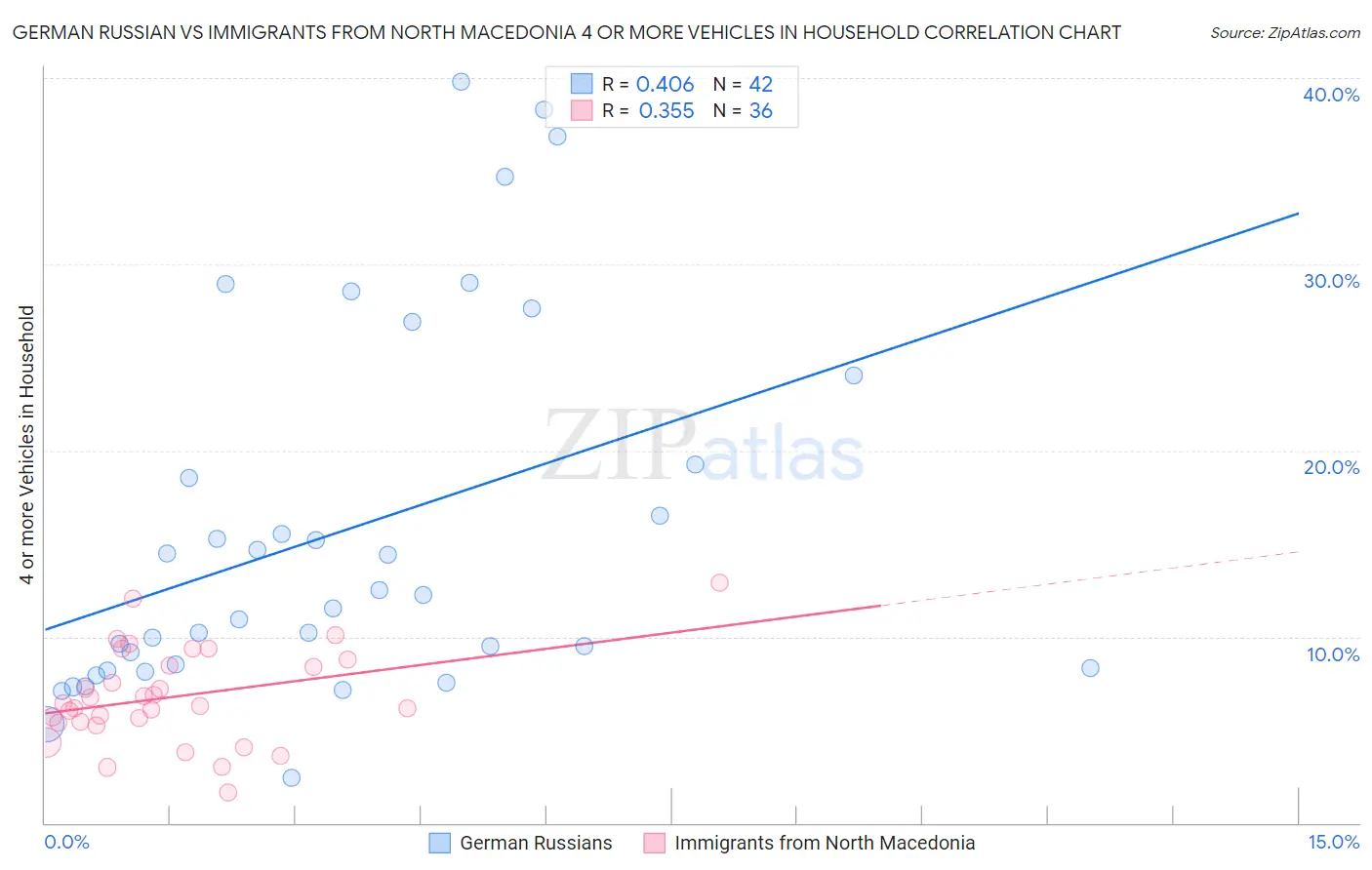 German Russian vs Immigrants from North Macedonia 4 or more Vehicles in Household