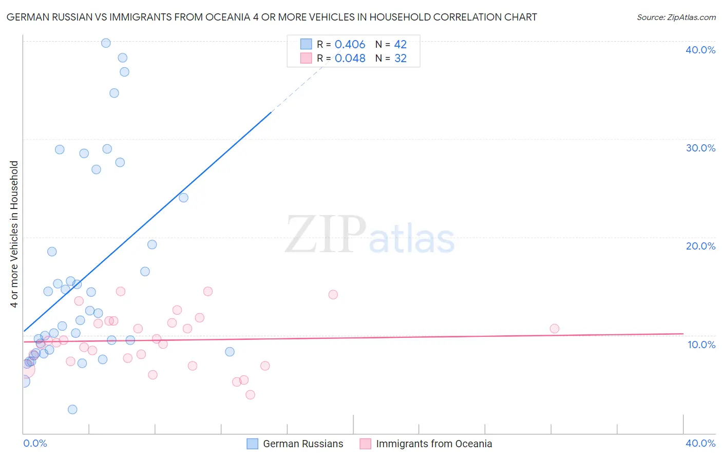 German Russian vs Immigrants from Oceania 4 or more Vehicles in Household