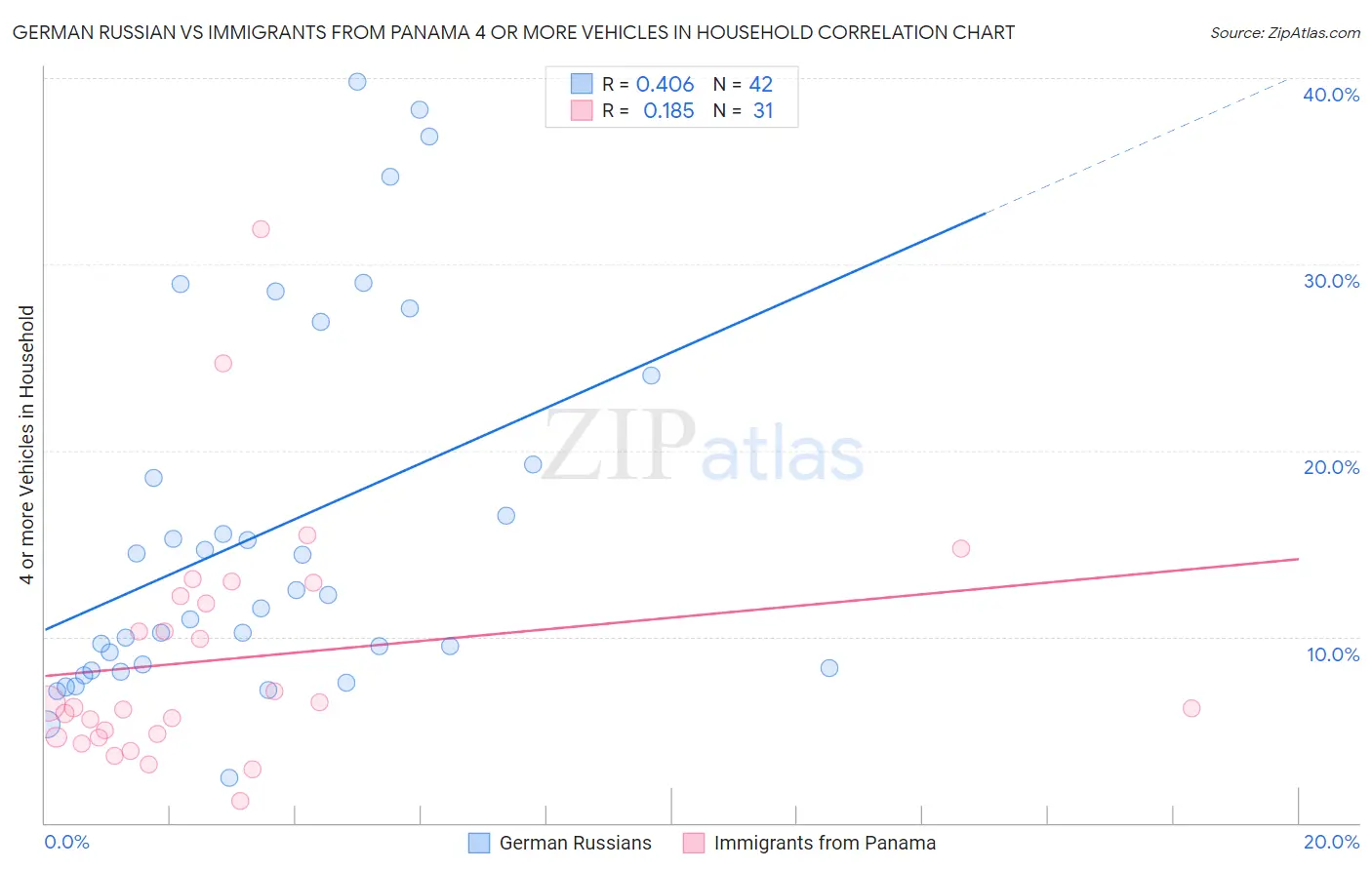 German Russian vs Immigrants from Panama 4 or more Vehicles in Household