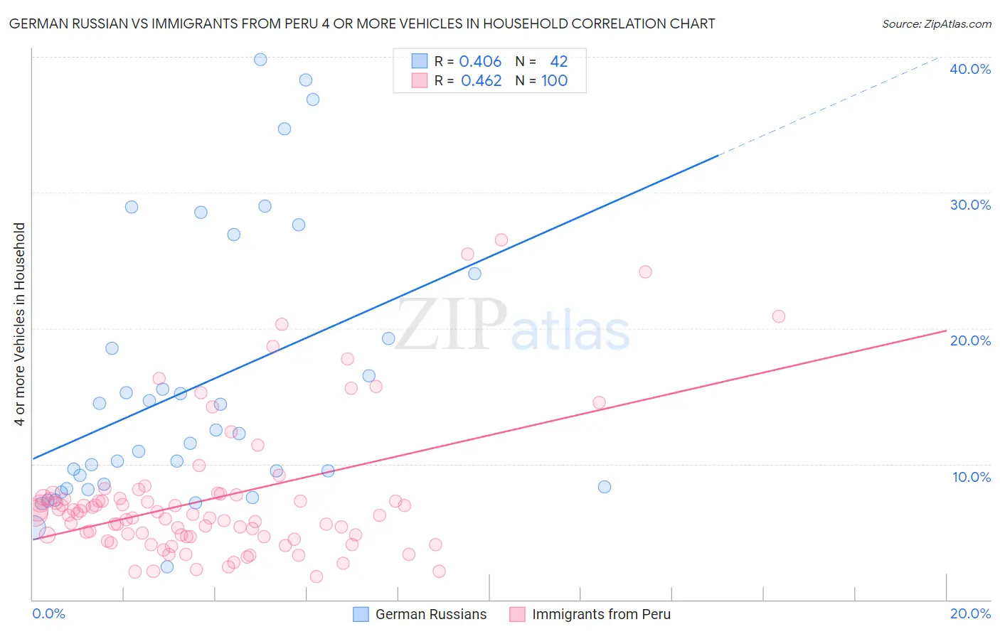 German Russian vs Immigrants from Peru 4 or more Vehicles in Household