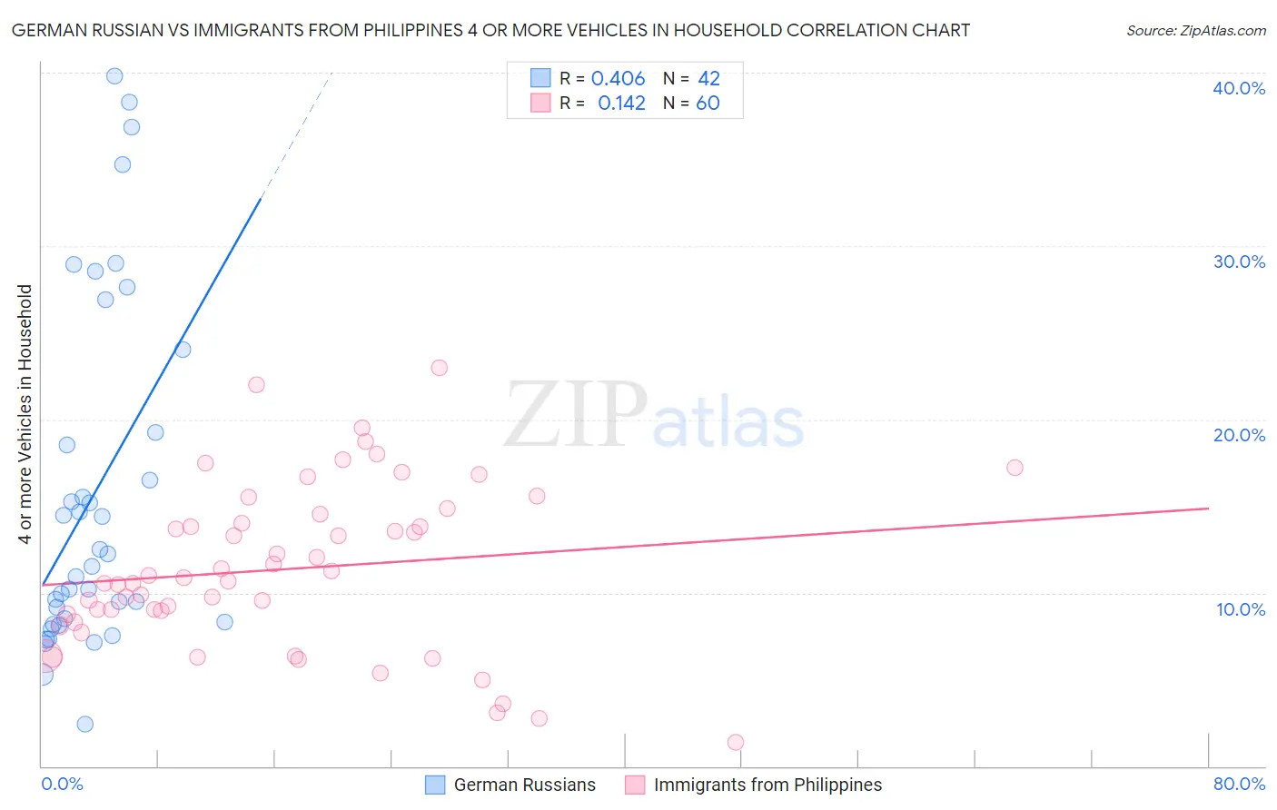 German Russian vs Immigrants from Philippines 4 or more Vehicles in Household