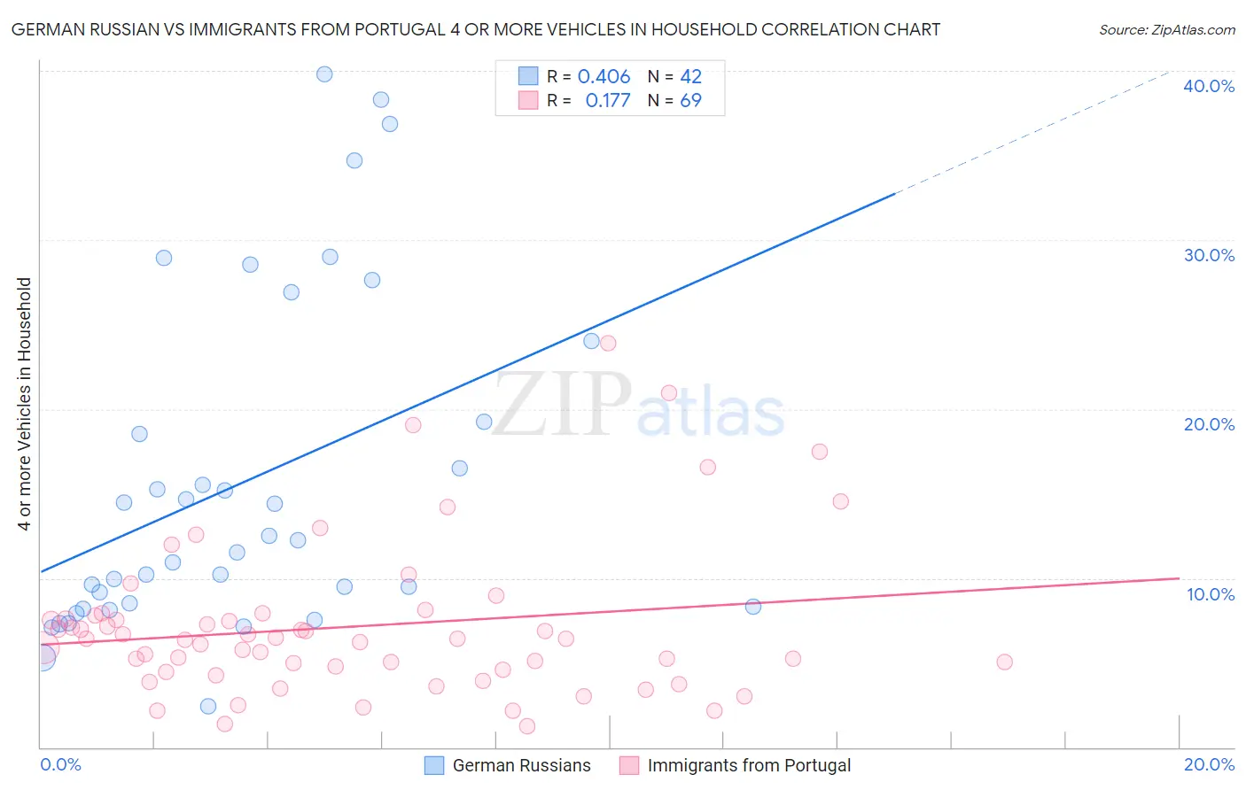 German Russian vs Immigrants from Portugal 4 or more Vehicles in Household