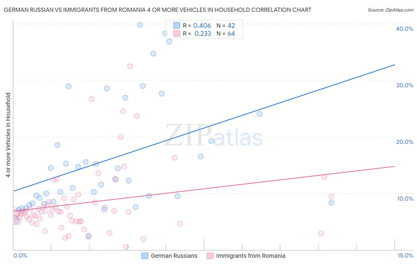 German Russian vs Immigrants from Romania 4 or more Vehicles in Household
