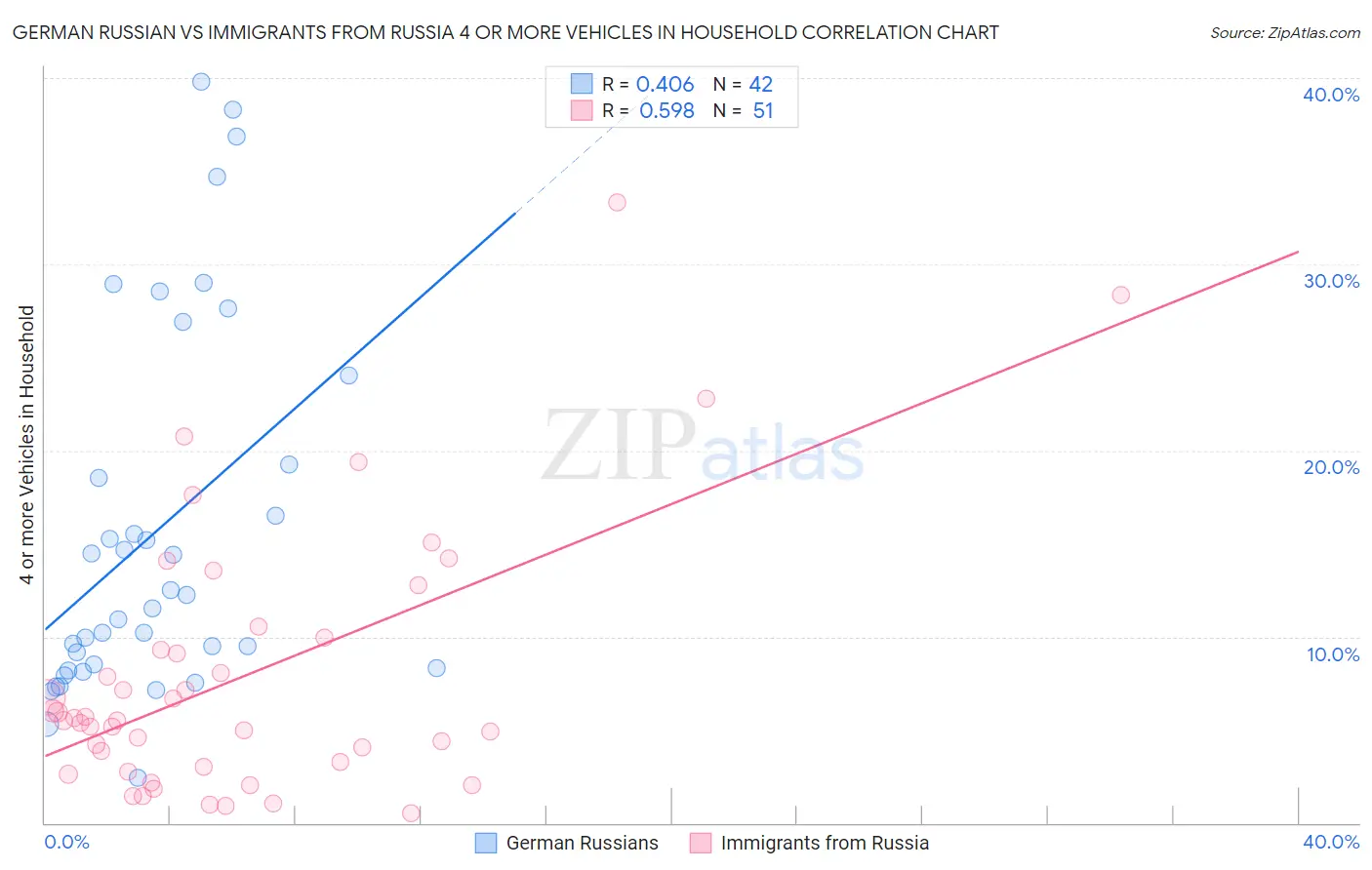 German Russian vs Immigrants from Russia 4 or more Vehicles in Household