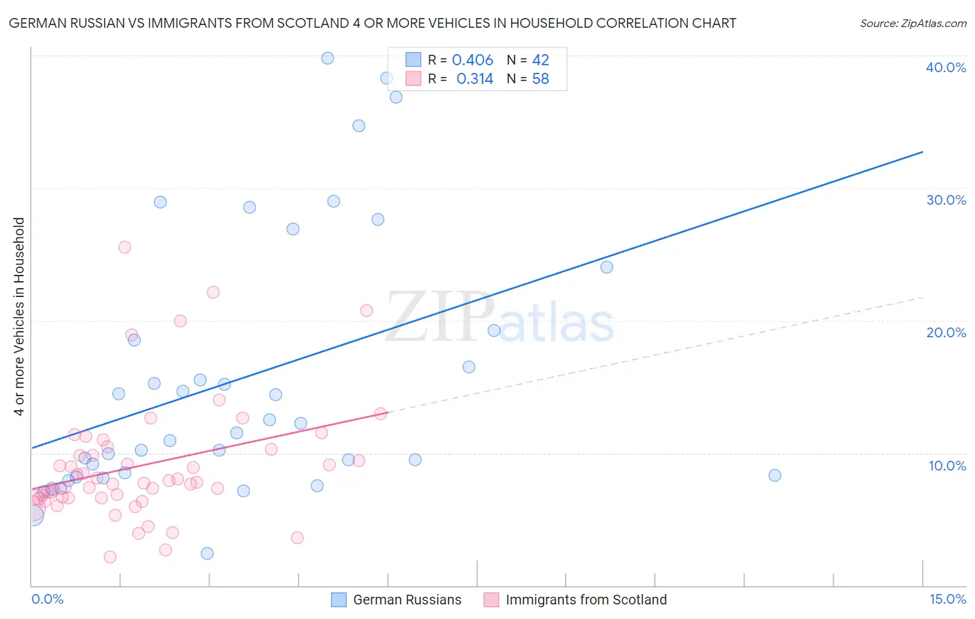 German Russian vs Immigrants from Scotland 4 or more Vehicles in Household