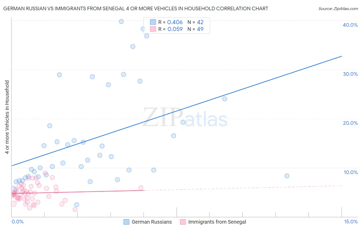 German Russian vs Immigrants from Senegal 4 or more Vehicles in Household