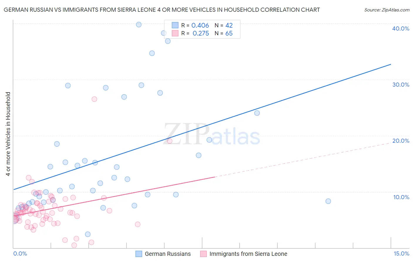 German Russian vs Immigrants from Sierra Leone 4 or more Vehicles in Household