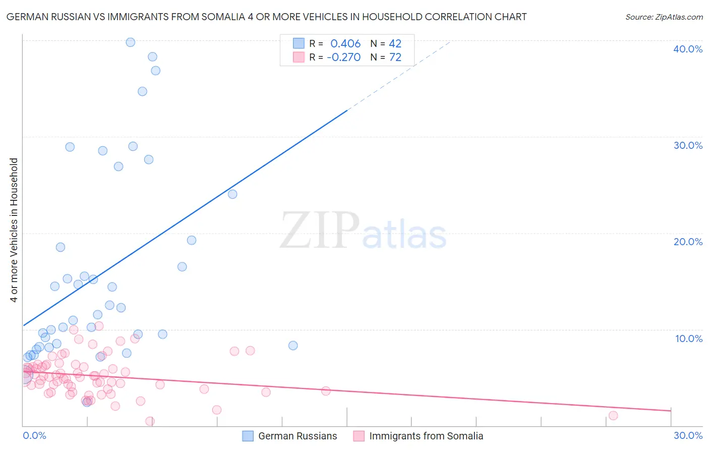 German Russian vs Immigrants from Somalia 4 or more Vehicles in Household