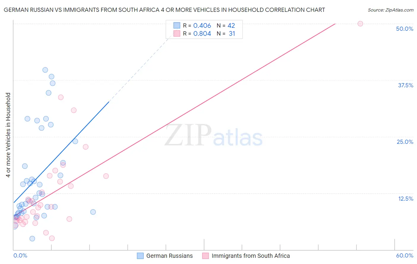 German Russian vs Immigrants from South Africa 4 or more Vehicles in Household