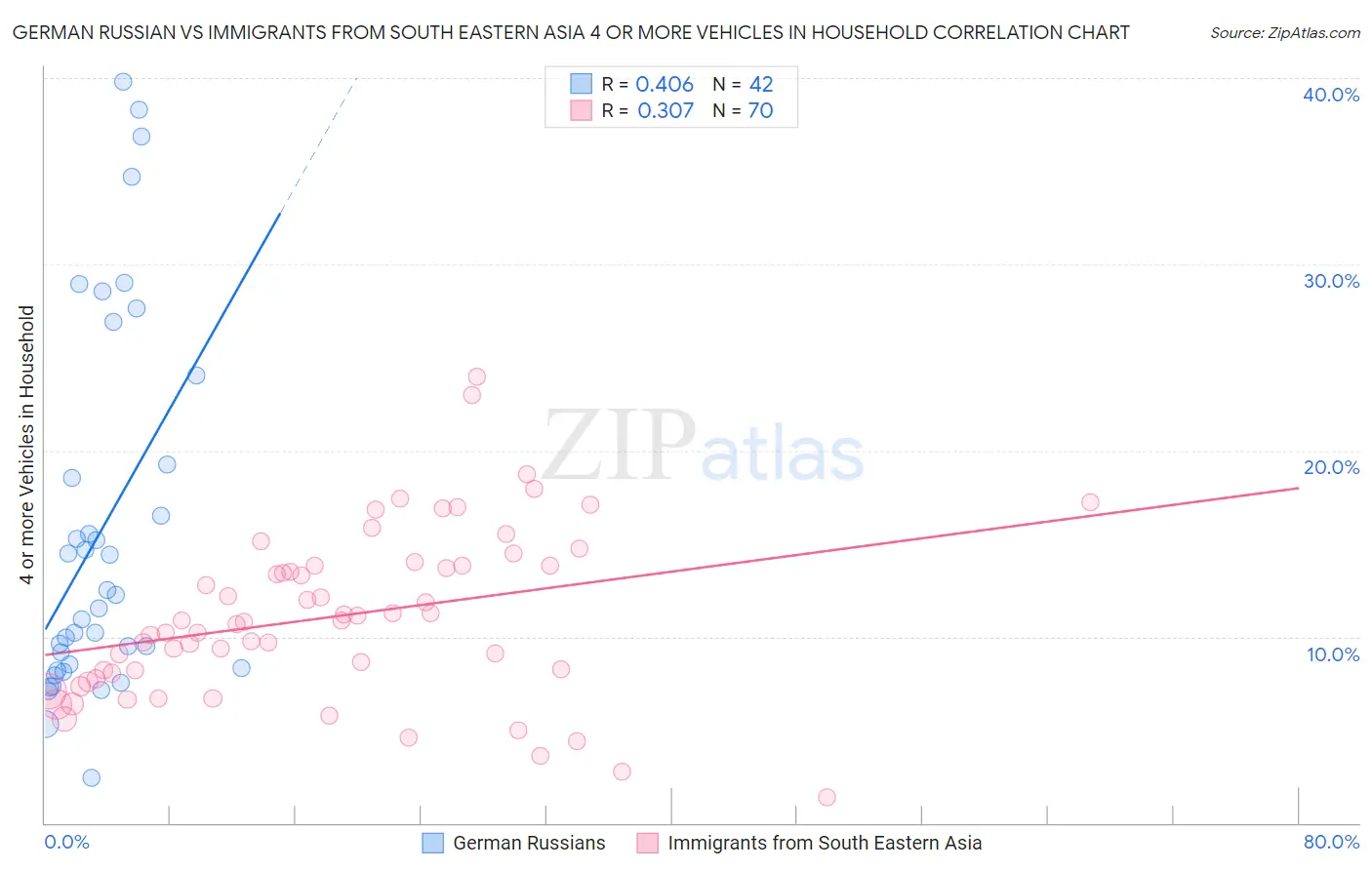 German Russian vs Immigrants from South Eastern Asia 4 or more Vehicles in Household