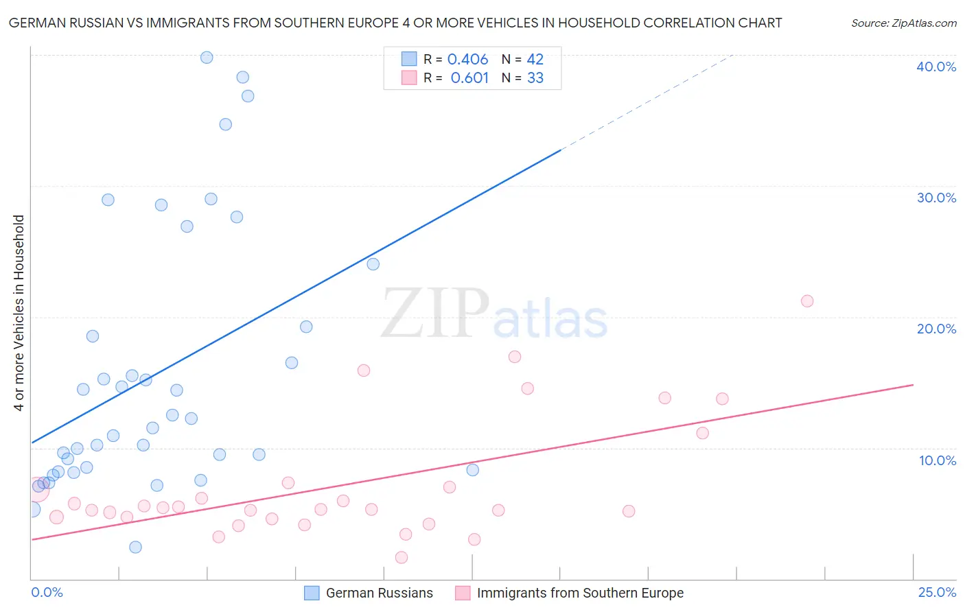 German Russian vs Immigrants from Southern Europe 4 or more Vehicles in Household