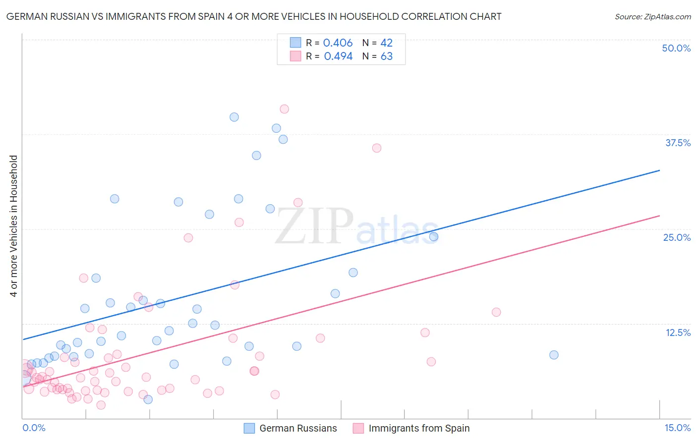 German Russian vs Immigrants from Spain 4 or more Vehicles in Household