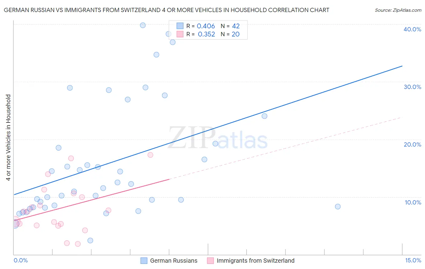 German Russian vs Immigrants from Switzerland 4 or more Vehicles in Household