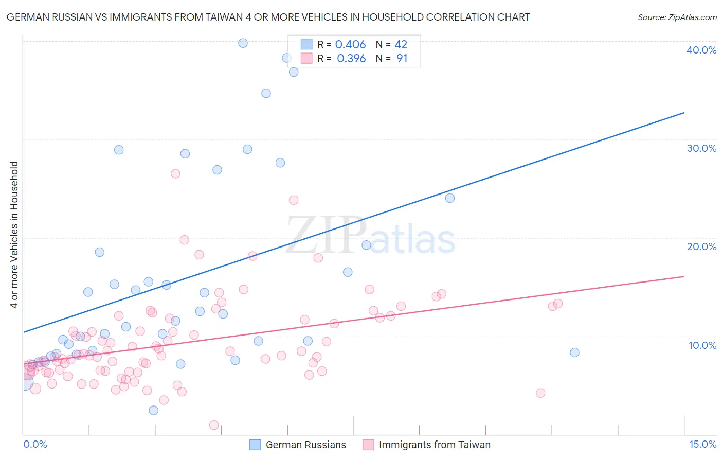 German Russian vs Immigrants from Taiwan 4 or more Vehicles in Household