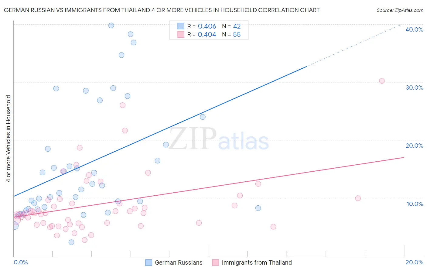German Russian vs Immigrants from Thailand 4 or more Vehicles in Household