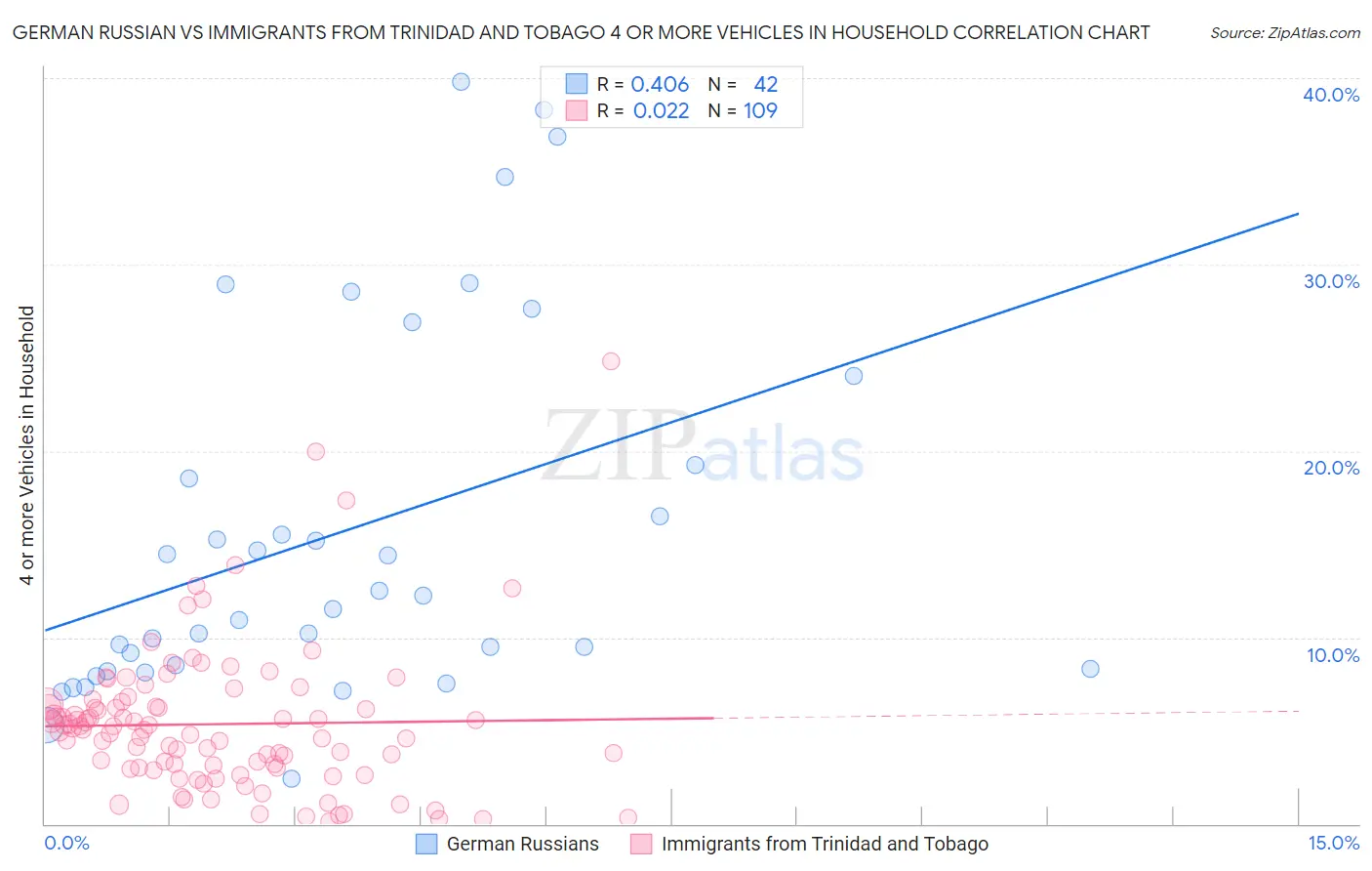 German Russian vs Immigrants from Trinidad and Tobago 4 or more Vehicles in Household