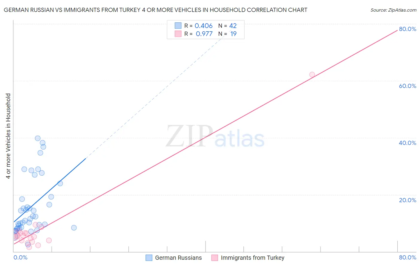 German Russian vs Immigrants from Turkey 4 or more Vehicles in Household